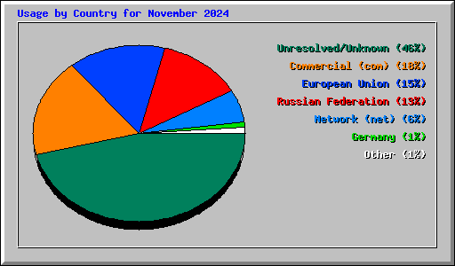 Usage by Country for November 2024