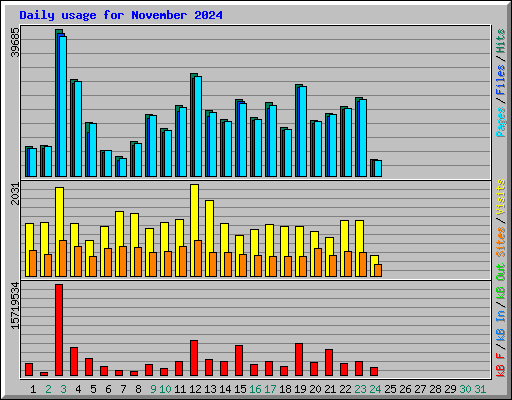 Daily usage for November 2024