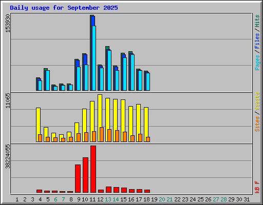 Daily usage for September 2025