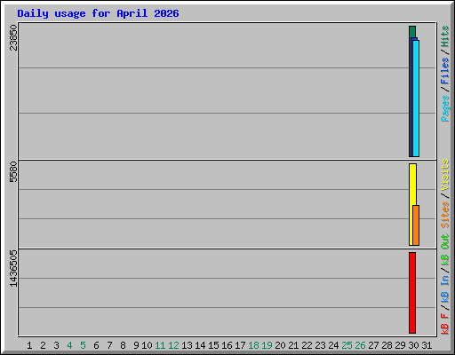Daily usage for April 2026