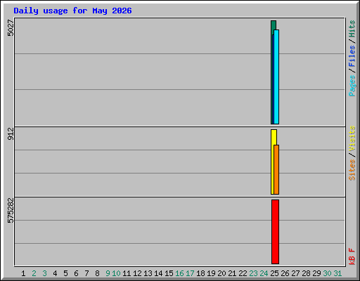 Daily usage for May 2026
