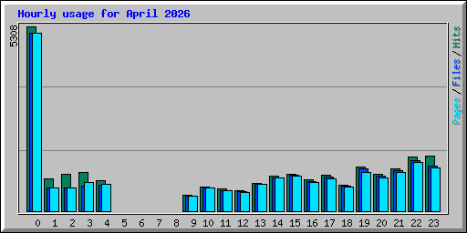 Hourly usage for April 2026