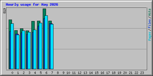Hourly usage for May 2026