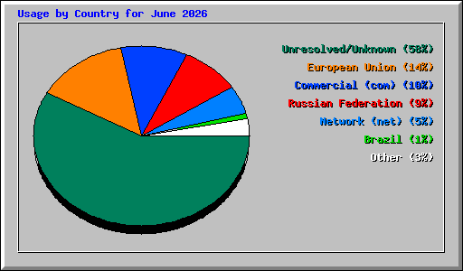 Usage by Country for June 2026