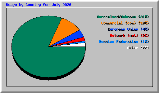 Usage by Country for July 2026