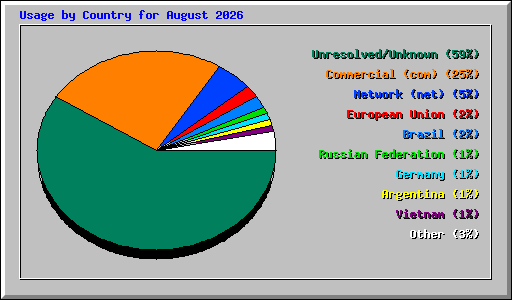Usage by Country for August 2026