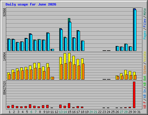 Daily usage for June 2026