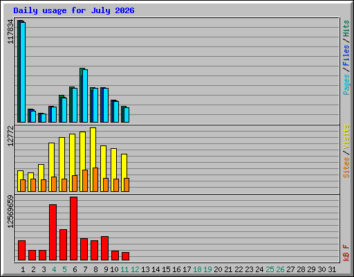 Daily usage for July 2026