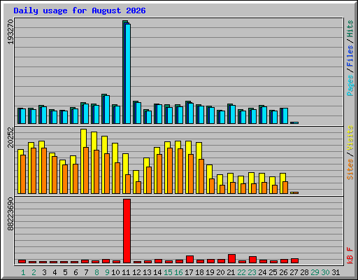 Daily usage for August 2026